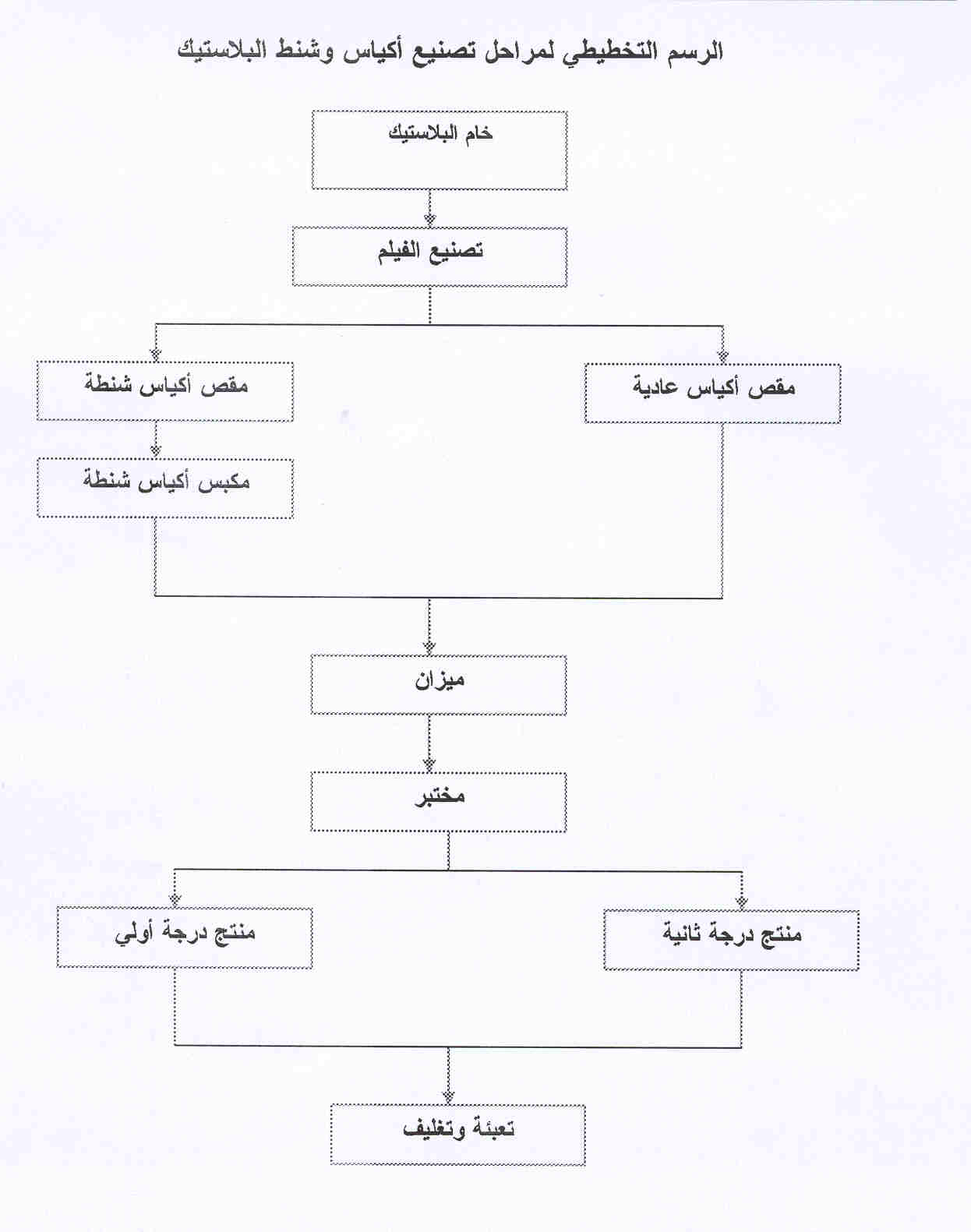 مشروع تصنيع أكياس وشنط بلاستيك